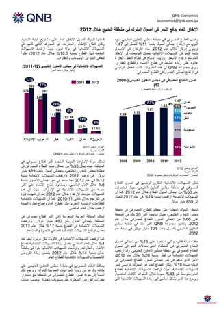 QNB Economics
economics@qnb.com.qa
‫اإلنفاق‬
‫العام‬
‫خالل‬ ‫الخليج‬ ‫منطقة‬ ‫في‬ ‫البنوك‬ ‫أصول‬ ‫في‬ ‫النمو‬ ‫يدفع‬
2012
‫نموه‬ ‫الخليجي‬ ‫التعاون‬ ‫مجلس‬ ‫منطقة‬ ‫في‬ ‫المصرفي‬ ‫القطاع‬ ‫واصل‬
‫بنسبة‬ ‫أصوله‬ ‫إجمالي‬ ‫ارتفاع‬ ‫مع‬ ‫القوي‬
%11
‫إلى‬ ‫لتصل‬
1.47
‫دوالر‬ ‫تريليون‬
‫عام‬ ‫خالل‬
2012
.
‫األصول‬ ‫في‬ ‫االرتفاع‬ ‫جاء‬
‫االئ‬ ‫التسهيالت‬ ‫في‬ ‫للنمو‬ ‫نتيجة‬
‫اإلنفاق‬ ‫في‬ ‫التوسعات‬ ‫بفضل‬ ‫تمانية‬
، ‫والغاز‬ ‫النفط‬ ‫قطاع‬ ‫في‬ ‫اإلنتاج‬ ‫وزيادة‬ ‫األسعار‬ ‫ارتفاع‬ ‫مع‬ ‫العام‬
‫العقاري‬ ‫والقطاع‬ ‫اإلنشاء‬ ‫قطاع‬ ‫في‬ ‫النشاط‬ ‫زيادة‬ ‫على‬ ‫عالوة‬
.
‫مجموعة‬ ‫وترى‬
QNB
‫الرئيسي‬ ‫العامل‬ ‫كانت‬ ‫التطورات‬ ‫هذه‬ ‫أن‬
‫المصرفي‬ ‫القطاع‬ ‫في‬ ‫األصول‬ ‫إجمالي‬ ‫ارتفاع‬ ‫في‬
.
‫القطا‬ ‫أصول‬
‫الخليجي‬ ‫التعاون‬ ‫مجلس‬ ‫في‬ ‫المصرفي‬ ‫ع‬
(
2008-
12
)
(
‫الحصص‬ ‫نسبة‬ ،‫دوالر‬ ‫تريليون‬
)
1.33
1.23
1.15
1.09
‫اإلمارا‬
7.7%
‫دية‬ ‫ع‬ ‫ال‬
‫ي‬ ‫ال‬
‫ي‬ ‫ال‬
‫ان‬
2012
1.47
33%
32%
15%
11%
5%
4%
2011
2010
2009
2008
*
‫نوفمبر‬ ‫في‬ ‫كما‬
2012
**
‫تجارية‬ ‫بنوك‬
‫المصدر‬
:
‫مجموعة‬ ‫وتحليل‬ ‫المركزية‬ ‫المصارف‬
QNB
‫تمثل‬
‫االئتمانية‬ ‫التسهيالت‬
‫القطاع‬ ‫أصول‬ ‫في‬ ‫الرئيسي‬ ‫ن‬ِ‫و‬َ‫ك‬ُ‫م‬‫ال‬
‫اس‬ ‫حيث‬ ،‫الخليجي‬ ‫التعاون‬ ‫مجلس‬ ‫منطقة‬ ‫في‬ ‫المصرفي‬
‫تحوذت‬
‫على‬
%58
‫عام‬ ‫خالل‬ ‫القطاع‬ ‫أصول‬ ‫إجمالي‬ ‫من‬
2012
.
‫أن‬ ‫كما‬
‫بنسبة‬ ‫ارتفعت‬ ‫االئتمانية‬ ‫التسهيالت‬
%14
‫عام‬ ‫في‬
2012
‫لتصل‬
‫إلى‬
859
‫دوالر‬ ‫مليار‬
.
‫منطقة‬ ‫في‬ ‫المصرفي‬ ‫القطاع‬ ‫معظم‬ ‫على‬ ‫المحلية‬ ‫البنوك‬ ‫تسيطر‬
‫أكبر‬ ‫استحوذ‬ ‫حيث‬ ،‫الخليجي‬ ‫التعاون‬ ‫مجلس‬
20
‫المنطقة‬ ‫في‬ ‫بنك‬
‫على‬
%66
‫إ‬ ‫من‬
‫عام‬ ‫خالل‬ ‫المصرفي‬ ‫القطاع‬ ‫أصول‬ ‫جمالي‬
2012
.
‫مجموعة‬ ‫وتعتبر‬
QNB
‫مجلس‬ ‫منطقة‬ ‫في‬ ‫بنك‬ ‫أكبر‬
‫بلغت‬ ‫بأصول‬ ‫الخليجي‬ ‫التعاون‬
101
‫عام‬ ‫نهاية‬ ‫في‬ ‫دوالر‬ ‫مليار‬
2012
.
‫على‬ ‫تستحوذ‬ ‫والتي‬ ،‫قطر‬ ‫دولة‬ ‫حققت‬
%15
‫أصول‬ ‫إجمالي‬ ‫من‬
‫أصول‬ ‫في‬ ‫النمو‬ ‫معدالت‬ ‫أعلى‬ ،‫المنطقة‬ ‫في‬ ‫المصرفي‬ ‫القطاع‬
‫القطاع‬
‫الخليجي‬ ‫التعاون‬ ‫مجلس‬ ‫منطقة‬ ‫في‬ ‫المصرفي‬
.
‫ارتفعت‬ ‫وقد‬
‫بنسبة‬ ‫قطر‬ ‫في‬ ‫االئتمانية‬ ‫التسهيالت‬
%26
‫عام‬ ‫خالل‬
2012
،
‫أصول‬ ‫إجمالي‬ ‫نمو‬ ‫في‬ ‫ساهم‬ ‫الذي‬ ‫األمر‬
‫المصرفي‬ ‫القطاع‬
‫في‬
‫بنسبة‬ ‫الدولة‬
%18
.
‫الرئيسي‬ ‫المحرك‬ ‫هو‬ ‫العام‬ ‫القطاع‬ ‫وكان‬
‫لنمو‬
‫االئتمانية‬ ‫التسهيالت‬
‫حيث‬ ،
‫ارتفعت‬
‫التسهيال‬
‫للقطاع‬ ‫االئتمانية‬ ‫ت‬
‫بمتوسط‬ ‫العام‬
‫بلغ‬
%43
‫الماضية‬ ‫الثالث‬ ‫السنوات‬ ‫خالل‬ ً‫ا‬‫سنوي‬
.
‫التي‬ ‫االئتمانية‬ ‫التسهيالت‬ ‫زيادة‬ ‫إلى‬ ‫أساسي‬ ‫بشكل‬ ‫النمو‬ ‫هذا‬ ‫ويرجع‬
‫التحتية‬ ‫البنية‬ ‫مشاريع‬ ‫على‬ ‫العام‬ ‫اإلنفاق‬ ‫لتمويل‬ ‫البنوك‬ ‫قدمتها‬
.
‫اإلنشاء‬ ‫قطاع‬ ‫وكان‬
‫و‬
‫العقار‬
‫ات‬
‫هو‬
‫في‬ ‫للنمو‬ ‫الثاني‬ ‫المحرك‬
‫قطر‬ ‫دولة‬ ‫في‬ ‫االئتمانية‬ ‫التسهيالت‬
،
‫التسهيالت‬ ‫ارتفعت‬ ‫حيث‬
‫المقدمة‬
‫القطاع‬ ‫لهذا‬
‫بنسبة‬
%10.5
‫عام‬ ‫خالل‬
2012
،
ً‫ا‬‫نظر‬
‫في‬ ‫النمو‬ ‫لتعافي‬
‫والعقارات‬ ‫اإلنشاءات‬
.
‫الخليجي‬ ‫التعاون‬ ‫مجلس‬ ‫في‬ ‫االئتمانية‬ ‫التسهيال‬
(
2011-12
)
(
‫النمو‬ ‫نسبة‬ ،‫دوالر‬ ‫مليار‬
)
17
33
92
111
228
270
18
37
96
140
267
302
6%
14%
4%
26%
17%
12%
‫ي‬ ‫ال‬
‫ان‬
‫ي‬ ‫ال‬
‫دية‬ ‫ع‬ ‫ال‬
‫اإلمارا‬
2011 2012
*
‫نوفمبر‬ ‫في‬ ‫كما‬
2012
**
‫ت‬ ‫بنوك‬
‫جارية‬
‫المصدر‬
:
‫مجموعة‬ ‫وتحليل‬ ‫المركزية‬ ‫المصارف‬
QNB
‫تمتلك‬
‫دولة‬
‫اإلمارات‬
‫في‬ ‫مصرفي‬ ‫قطاع‬ ‫أكبر‬ ‫المتحدة‬ ‫العربية‬
‫المنطقة‬
،
‫يمثل‬ ‫حيث‬
%33
‫المصرف‬ ‫القطاع‬ ‫حجم‬ ‫إجمالي‬ ‫من‬
‫في‬ ‫ي‬
‫بلغت‬ ‫أصول‬ ‫بإجمالي‬ ،‫الخليجي‬ ‫التعاون‬ ‫مجلس‬ ‫منطقة‬
489
‫مليار‬
‫نوفمبر‬ ‫في‬ ‫دوالر‬
2012
.
‫و‬
‫بنسبة‬ ‫االئتمانية‬ ‫التسهيالت‬ ‫ارتفعت‬
%12
‫في‬
‫عام‬
2012
‫بنسبة‬ ‫األصول‬ ‫إجمالي‬ ‫نمو‬ ‫في‬ ‫ساهم‬ ‫مما‬
%8
‫الماضي‬ ‫العام‬ ‫خالل‬
.
‫أكبر‬ ‫على‬ ‫اإلنشاء‬ ‫قطاع‬ ‫ويستحوذ‬
‫هذه‬ ‫أن‬ ‫حيث‬ ،‫اإلمارات‬ ‫في‬ ‫االئتمانية‬ ‫التسهيالت‬ ‫من‬ ‫حصة‬
‫عام‬ ‫خالل‬ ‫االرتفاع‬ ‫عاودت‬ ‫التسهيالت‬
2012
‫فترة‬ ‫شهدت‬ ‫أن‬ ‫بعد‬
‫التراجع‬ ‫من‬
‫عامي‬ ‫خالل‬
2010-11
.
‫االئتمانية‬ ‫التسهيالت‬ ‫أن‬ ‫كما‬
‫الجملة‬ ‫تجارة‬ ‫وقطاع‬ ‫العام‬ ‫القطاع‬ ‫مثل‬ ‫األخرى‬ ‫الرئيسية‬ ‫للقطاعات‬
‫الماضي‬ ‫العام‬ ‫خالل‬ ‫ارتفعت‬
.
‫في‬ ‫مصرفي‬ ‫قطاع‬ ‫أكبر‬ ‫ثاني‬ ‫السعودية‬ ‫العربية‬ ‫المملكة‬ ‫تمتلك‬
‫بلغ‬ ‫أصول‬ ‫بإجمالي‬ ‫المنطقة‬
462
‫دوالر‬ ‫مليار‬
.
‫وارتفعت‬
‫االئتم‬ ‫التسهيالت‬
‫بنسبة‬ ‫القطاع‬ ‫في‬ ‫انية‬
%17
‫عام‬ ‫خالل‬
2012
‫ارتفاع‬ ‫بفضل‬
‫االئتمانية‬ ‫التسهيالت‬
‫والصناعة‬ ‫التجارة‬ ‫لقطاعي‬
.
‫عند‬ ‫أبطأ‬ ‫بوتيرة‬ ‫لكن‬ ‫الكويت‬ ‫في‬ ‫االئتمانية‬ ‫التسهيالت‬ ‫ارتفعت‬ ‫كما‬
%4
‫زيادة‬ ‫بفضل‬ ‫الماضي‬ ‫العام‬ ‫خالل‬
‫لقطاع‬ ‫االئتمانية‬ ‫التسهيالت‬
‫والعقارات‬ ‫اإلنشاء‬
.
‫ا‬ ‫التسهيالت‬ ‫وارتفعت‬
‫سلطنة‬ ‫في‬ ‫بقوة‬ ‫الئتمانية‬
‫بنسبة‬ ‫عمان‬
%14
‫عام‬ ‫خالل‬
2012
‫القروض‬ ‫زيادة‬ ‫بفضل‬
‫الشخصية‬
‫االئتمانية‬ ‫والتسهيالت‬
‫العام‬ ‫للقطاع‬
.
‫على‬ ‫الخليجي‬ ‫التعاون‬ ‫مجلس‬ ‫منطقة‬ ‫في‬ ‫المصرفي‬ ‫النظام‬ ‫يحافظ‬
‫للبنوك‬ ‫العمومية‬ ‫الميزانيات‬ ‫زيادة‬ ‫من‬ ‫بالرغم‬ ‫متانته‬
.
‫و‬
‫ذلك‬ ‫يرجع‬
ً‫ا‬‫أساس‬
‫القط‬ ‫أصول‬ ‫جودة‬ ‫إلى‬
‫المنطقة‬ ‫في‬ ‫المصرفي‬ ‫اع‬
‫استمرار‬ ‫مع‬
‫مستويات‬ ‫عند‬ ‫المتعثرة‬ ‫القروض‬ ‫معدالت‬
‫معتدلة‬
.
‫بيانات‬ ‫وحسب‬
 