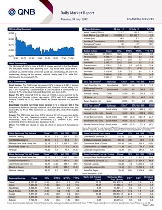 Daily Market Report
                                                                           Tuesday, 24 July 2012                                                                     FINANCIAL SERVICES


  QE Intra-Day Movement                                                                                   Market Indicators                           23 July 12          22 July 12                   %Chg.

 8,290                                                                                                   Value Traded (QR mn)                             131.7                192.3                    (31.5)
                                                                                                         Exch. Market Cap. (QR mn)                    454,009.2            453,462.7                       0.1
 8,280                                                                                                   Volume (mn)                                        4.9                  5.1                     (4.5)
                                                                                                         Number of Transactions                           2,552                3,034                    (15.9)
 8,270                                                                                                   Companies Traded                                    36                   37                     (2.7)
                                                                                                         Market Breadth                                   15:15                13:23                         –
 8,260                                                                                                   Market Indices                  Close           1D%        WTD%               YTD%           TTM P/E
                                                                                                         Total Return                11,183.94           (0.2)           (0.2)            0.3             N/A
 8,250                                                                                                   All Share Index              1,989.77           (0.2)           (0.2)            3.3             9.3
      9:30         10:00      10:30     11:00      11:30      12:00        12:30     13:00
                                                                                                         Banks                        2,002.64           (0.1)           (0.0)            1.4            11.1
  Qatar Commentary                                                                                       Industrials                  2,430.27           (0.5)           (0.6)            6.5            11.1
  The QE index fell 0.2% to close at 8,263.8. Losses were led by the Real Estate                         Transportation               1,318.81             0.3             0.0         (10.6)            10.4
  and Industrials indices, both declining 0.5%. Top losers were Qatar Meat &                             Real Estate                  1,628.78           (0.5)           (1.1)          (2.9)             2.8
  Livestock Co. and Al Meera Consumer Goods Co., decreasing 2.2% and 1.6%                                Insurance                    1,916.99             0.5             0.2            9.4            11.6
  respectively. Among the top gainers, National Leasing rose 3.9%, while Gulf                            Telecoms                     1,081.64             0.0           (0.2)           13.6            14.6
  Warehousing Co. increased 3.1%.                                                                        Consumer                     4,330.17           (0.3)             0.1           27.8            12.1

  GCC Commentary                                                                                         GCC Top Gainers##               Exchange            Close#        1D%         Vol. ‘000         YTD%
  Saudi Arabia: The TASI index decreased 0.9% to close at 6,641.1. Losses                                Herfy Food Ser. Co.             Saudi Arabia            96.75       4.6           101.2         13.2
  were led by the Real Estate Development and Transport indices, falling 1.9%                            Al Mouwasat Medical
  and 1.5% respectively. Mediterranean & Gulf Insurance & Reinsurance Co.                                                                Saudi Arabia            51.50       4.0           186.8          9.3
                                                                                                         Services Co.
  declined 6.7%, while Saudi Industrial Export Co. was down 3.3%.
                                                                                                         National Leasing                Qatar                   42.50       3.9           305.3          3.5
  Dubai: The DFM index fell 1.5% to close at 1,493.4. Losses were led by the
  Industrial and Services indices, decreasing 10.0% and 2.4% respectively.                               DP World Ltd.                   Dubai                   10.70       2.9               46.7      10.9
  National Cement fell 10.0%, while Takaful Al Emarat Insurance Co. declined
  4.9%.                                                                                                  Ezdan Real Est. Co.             Qatar                   20.30       2.7                0.2      (8.5)
  Abu Dhabi: The ADX benchmark index declined 0.1% to close at 2,468.8. The                              GCC Top Losers         ##
                                                                                                                                         Exchange            Close   #
                                                                                                                                                                             1D% Vol. ‘000               YTD%
  Investment & Financial Services index fell 3.5%, while the Insurance index was
  down 0.5%. Al Ain Al Ahlia Insurance Co. declined 5.8%, while Waha Capital                             Medgulf Saudi                  Saudi Arabia             25.00     (6.7)         2,866.0        (10.7)
  fell 3.5%.
                                                                                                         National Ind. Gr. Hold.        Kuwait               194.00        (4.0)         4,706.4        (25.4)
  Kuwait: The KSE index was down 0.5%, close at 5,813.1. Losses were led by
  the Oil & Gas and Telecommunication indices, falling 2.4% and 1.2%                                     Emaar Economic City            Saudi Arabia              9.05     (3.2)         9,231.4         23.1
  respectively. Aqar Real Estate Investments Co. declined 6.9%, while
                                                                                                         Saudi Basic Ind. Corp.         Saudi Arabia             86.00     (3.1)         6,829.6        (10.6)
  Contracting & Marine Services Co. decreased 6.3%.
  Oman: The MSM was closed on July 23, 2012 on account of Renaissance                                    Samba Financial Group Saudi Arabia                      44.60     (3.0)           132.9         (4.3)
  Day.                                                                                                                      #                    ##
                                                                                                       Source: Bloomberg ( in Local Currency) ( GCC Top gainers/losers derived from the Bloomberg GCC
                                                                                                       200 Index comprising of the top 200 regional equities based on market capitalization and liquidity)

  Qatar Exchange Top Gainers                      Close*        1D%        Vol. ‘000     YTD%            Qatar Exchange Top Losers                       Close*          1D%           Vol. ‘000       YTD%
  National Leasing                                  42.50         3.9         305.3           3.5        Qatar Meat & Livestock Co.                        53.80         (2.2)            398.1          68.9
  Gulf Warehousing Co.                              40.00         3.1           41.4          7.7        Al Meera Consumer Goods Co.                     168.50          (1.6)             16.0          11.5
  Mazaya Qatar Real Estate Dev.                     12.15         2.7       1,805.7          55.6        Commercial Bank of Qatar                          69.80         (1.6)            109.5         (16.9)
  Ezdan Real Estate Co.                             20.30         2.7              0.2      (8.5)        Qatar German Co. for Med. Dev.                    11.83         (1.4)             14.5          39.8
  Al Khaliji                                        16.90         1.5           14.7        (1.6)        United Development Co.                            18.45         (1.1)            581.8           5.5

  Qatar Exchange Top Vol. Trades                  Close*       1D%         Vol. ‘000     YTD%            Qatar Exchange Top Val. Trades                  Close*          1D%           Val. ‘000       YTD%
  Mazaya Qatar Real Estate Dev.                     12.15         2.7       1,805.7          55.6        Mazaya Qatar Real Estate Dev.                     12.15          2.7          21,817.5          55.6
  United Development Co.                            18.45       (1.1)         581.8           5.5        Qatar Meat & Livestock Co.                        53.80         (2.2)         21,424.4          68.9
  Qatar Meat & Livestock Co.                        53.80       (2.2)         398.1          68.9        National Leasing                                  42.50          3.9          13,034.3           3.5
  Masraf Al Rayan                                   26.80       (0.6)         342.7         (3.8)        United Development Co.                            18.45         (1.1)         10,722.8           5.5
  National Leasing                                  42.50         3.9         305.3           3.5        Masraf Al Rayan                                   26.80         (0.6)          9,204.9          (3.8)
                                                                                                       Source: Bloomberg (* in QR)

                                                                                                         Exch. Val. Traded                 Exchange Mkt.                                           Dividend
  Regional Indices               Close             1D%          WTD%          MTD%         YTD%                                                                      P/E**             P/B**
                                                                                                                     ($ mn)                   Cap. ($ mn)                                              Yield
  Qatar*                      8,263.82             (0.2)           (0.2)           1.7        (5.9)                   36.17                    124,670.9                  8.7            1.6             4.5
  Dubai                       1,493.36             (1.5)           (2.8)           2.9        10.3                    18.21                     47,866.2                 15.9            0.7             4.1
  Abu Dhabi                   2,468.80             (0.1)             0.0           0.9          2.8                     8.67                    74,881.1                  9.0            1.0             4.9
  Saudi Arabia                6,641.10             (0.9)             0.2         (1.0)          3.5               1,340.47                     352,675.7                 13.8            1.8             3.8
  Kuwait                      5,813.07             (0.5)           (0.0)           0.4        (0.0)                   63.88                    100,547.0                 27.4            1.1             3.4
  Oman#                       5,436.48                 –           (0.2)         (4.5)        (4.5)                     N/A                     18,814.8                 11.0            1.6             4.3
  Bahrain                     1,109.19             (0.1)           (0.5)         (1.6)        (3.0)                     0.27                    20,073.5                  9.1            0.8             5.6
                                                                                                                                                                                   #
Source: Bloomberg, Qatar Exchange, Tadawul, Muscat Securities Exchange, Dubai Financial Market and Zawya (** TTM; * Value traded ($ mn) do not include special trades, if any) ( Values as of July 22)
                                                                                                                                                                                                Page 1 of 5
 