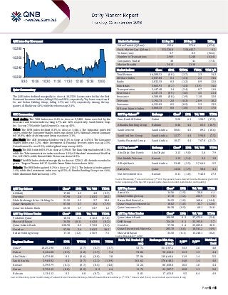 Page 1 of 6
QSE Intra-Day Movement
Qatar Commentary
The QSE Index declined marginally to close at 10,252.9. Losses were led by the Real
Estate and Insurance indices, falling 0.9% and 0.8%, respectively. Top losers were Aamal
Co. and Ezdan Holding Group, falling 1.9% and 1.2%, respectively. Among the top
gainers, Al Khalij rose 4.3%, while Ooredoo was up 2.4%.
GCC Commentary
Saudi Arabia: The TASI Index rose 0.4% to close at 5,948.9. Gains were led by the
Insurance and Cement indices, rising 1.7% and 1.6% respectively. Saudi United Coop.
Ins. Co. rose 7.5%, while Saudi Cement Co. was up 4.5%.
Dubai: The DFM Index declined 0.3% to close at 3,446.1. The Industrial index fell
10.0%, while the Consumer Staples index was down 1.8%. National Cement Company
fell 10.0%, while Arab Insurance Group was down 3.1%.
Abu Dhabi: The ADX benchmark Index rose 0.1% to close at 4,470.4. The Consumer
Staples index rose 3.2%, while Investment & Financial Services index was up 2.5%.
Union Cement Co. rose 5.5%, while Agthia Group was up 4.0%.
Kuwait: The KSE Index fell 0.1% to close at 5,390.8. The Basic Material index fell 3.1%,
while the Telecommunication index was down 1.9%. Al Masaken International Real Est.
Dev. fell 15.6%, while Kuwait Cable Vision was down 14.3%.
Oman: The MSM Index declined marginally to close at 5,750.2. All the indices ended in
green. Taageer Finance fell 1.7%, while Oman Fisheries was down 1.6%.
Bahrain: The BHB Index gained 0.2% to close at 1,134.1. The Industrial index gained
1.4%, while the Investment index was up 0.5%. Al Baraka Banking Group rose 4.6%,
while Aluminum Bahrain was up 1.5%.
QSE Top Gainers Close* 1D% Vol. ‘000 YTD%
Al Khalij 17.80 4.3 4.8 (0.9)
Ooredoo 97.90 2.4 263.5 30.5
Dlala Brokerage & Inv. Holding Co. 21.90 2.3 9.7 18.4
Qatar Navigation 87.50 1.7 0.2 (7.9)
Qatar Int. Islamic Bank 65.10 1.7 34.7 1.2
QSE Top Volume Trades Close* 1D% Vol. ‘000 YTD%
Vodafone Qatar 10.54 0.4 616.3 (17.0)
Masraf Al Rayan 34.50 (0.1) 442.0 (8.2)
Qatar Islamic Bank 100.90 0.3 372.8 (5.4)
Ooredoo 97.90 2.4 263.5 30.5
Ezdan Holding Group 17.10 (1.2) 256.9 7.5
Market Indicators 21 Sep 16 20 Sep 16 %Chg.
Value Traded (QR mn) 195.6 371.6 (47.4)
Exch. Market Cap. (QR mn) 551,536.8 550,645.7 0.2
Volume (mn) 3.7 8.5 (56.6)
Number of Transactions 2,969 5,248 (43.4)
Companies Traded 38 41 (7.3)
Market Breadth 24:13 21:18 –
Market Indices Close 1D% WTD% YTD% TTM P/E
Total Return 16,588.51 (0.0) (2.7) 2.3 14.3
All Share Index 2,837.84 0.1 (2.4) 2.2 13.6
Banks 2,832.33 0.3 (1.2) 0.9 12.0
Industrials 3,063.91 (0.1) (4.4) (3.9) 14.6
Transportation 2,447.48 1.4 (2.4) 0.7 11.8
Real Estate 2,437.73 (0.9) (3.6) 4.5 21.4
Insurance 4,508.08 (0.8) (1.9) 11.8 12.0
Telecoms 1,192.73 2.0 (0.3) 20.9 18.2
Consumer 6,321.03 0.5 (0.9) 5.3 13.2
Al Rayan Islamic Index 3,868.33 0.0 (3.0) 0.3 17.0
GCC Top Gainers## Exchange Close# 1D% Vol. ‘000 YTD%
Com. Bank Of Dubai Dubai 5.20 6.1 150.7 (17.5)
Albaraka Banking Group Bahrain 0.46 4.5 65.5 (16.9)
Saudi Cement Saudi Arabia 58.01 4.5 89.2 (10.6)
Saudi Ind. Inv. Group Saudi Arabia 12.77 4.4 594.0 (7.5)
Samba Financial Group Saudi Arabia 18.27 4.4 767.0 (21.7)
GCC Top Losers## Exchange Close# 1D% Vol. ‘000 YTD%
Abu Dhabi Nat. Hotels Abu Dhabi 3.13 (9.8) 5.0 7.9
Nat. Mobile Telecom. Kuwait 1.12 (3.4) 9.9 1.8
Al Rajhi Bank Saudi Arabia 53.40 (2.5) 3,764.4 2.5
Aamal Co. Qatar 14.56 (1.9) 58.0 4.1
Nat. Investments Co. Kuwait 0.11 (1.8) 942.0 27.3
Source: Bloomberg (# in Local Currency) (## GCC Top gainers/losers derived from the Bloomberg GCC 200
Index comprising of the top 200 regional equities based on market capitalization and liquidity)
QSE Top Losers Close* 1D% Vol. ‘000 YTD%
Aamal Co. 14.56 (1.9) 58.0 4.1
Ezdan Holding Group 17.10 (1.2) 256.9 7.5
Barwa Real Estate Co. 34.25 (1.0) 168.6 (14.4)
Qatar Oman Investment Co. 10.82 (1.0) 33.7 (12.0)
Qatar Insurance Co. 86.20 (0.9) 60.1 24.0
QSE Top Value Trades Close* 1D% Val. ‘000 YTD%
Qatar Islamic Bank 100.90 0.3 37,473.9 (5.4)
QNB Group 154.20 0.1 35,195.8 5.7
Ooredoo 97.90 2.4 25,205.8 30.5
Qatar Electricity & Water Co. 205.70 (0.6) 18,541.2 (4.9)
Masraf Al Rayan 34.50 (0.1) 15,248.1 (8.2)
Source: Bloomberg (* in QR)
Regional Indices Close 1D% WTD% MTD% YTD%
Exch. Val. Traded ($
mn)
Exchange Mkt. Cap.
($ mn)
P/E** P/B**
Dividend
Yield
Qatar* 10,252.90 (0.0) (2.7) (6.7) (1.7) 53.71 151,507.2 14.3 1.6 4.0
Dubai 3,446.08 (0.3) (1.0) (1.7) 9.4 74.86 90,441.3 12.3 1.3 4.4
Abu Dhabi 4,470.40 0.1 (0.6) (0.0) 3.8 37.86 119,664.6 11.9 1.4 5.5
Saudi Arabia 5,948.92 0.4 (3.7) (2.1) (13.9) 561.62 370,640.5 14.0 1.4 4.0
Kuwait 5,390.79 (0.1) (0.7) (0.5) (4.0) 11.24 80,058.0 18.5 1.0 4.4
Oman 5,750.15 (0.0) (0.5) 0.3 6.4 11.72 22,907.7 10.8 1.1 5.0
Bahrain 1,134.12 0.2 0.8 (0.7) (6.7) 0.81 17,651.8 9.5 0.4 4.9
Source: Bloomberg, Qatar Stock Exchange, Tadawul, Muscat Securities Exchange, Dubai Financial Market and Zawya (** TTM; * Value traded ($ mn) do not include special trades, if any)
10,220
10,240
10,260
10,280
9:30 10:00 10:30 11:00 11:30 12:00 12:30 13:00
 