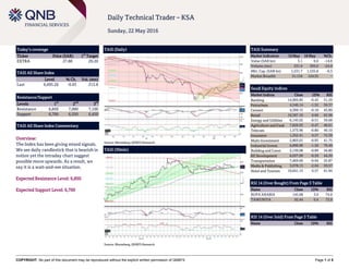 COPYRIGHT: No part of this document may be reproduced without the explicit written permission of QNBFS Page 1 of 5
Daily Technical Trader – KSA
Sunday, 22 May 2016
Today’s coverage
Ticker Price (SAR) 1
st
Target
EXTRA 27.88 29.20
TASI All Share Index
Level % Ch. Vol. (mn)
Last 6,695.26 -0.63 213.8
Resistance/Support
Levels 1
st
2
nd
3
rd
Resistance 6,850 7,000 7,100
Support 6,700 6,550 6,450
TASI All Share Index Commentary
Overview:
The Index has been giving mixed signals.
We see daily candlestick that is bearish in
notion yet the intraday chart suggest
possible move upwards. As a result, we
say it is a wait-and-see situation.
Expected Resistance Level: 6,850
Expected Support Level: 6,700
TASI (Daily)
Source: Bloomberg, QNBFS Research
TASI Summary
Market Indicators 19 May 18 May %Ch.
Value (SAR bn) 5.1 6.0 -14.8
Volume (mn) 231.9 305.0 -24.0
Mkt. Cap. (SAR bn) 1,531.7 1,535.8 -0.3
Market Breadth 31:134 124:35 –
Saudi Equity Indices
Market Indices Close 1D% RSI
Banking 14,905.85 -0.43 51.29
Petrochem 4,540.14 -1.52 59.37
Cement 4,389.15 -0.18 45.89
Retail 10,387.10 0.66 62.98
Energy and Utilities 6,145.02 -0.51 59.68
Agriculture and Food 7,826.93 -0.47 48.81
Telecom 1,573.96 -0.80 49.10
Insurance 1,352.41 0.57 72.39
Multi-Investment 2,803.01 -0.93 41.75
Industrial Invest. 6,890.90 -1.50 70.49
Building and Const. 2,130.08 -0.89 56.80
RE Development 6,037.99 -0.59 44.20
Transportation 7,469.60 -0.94 55.87
Media & Publishing 3,078.13 -2.04 59.57
Hotel and Tourism 10,841.15 0.57 61.94
RSI 14 (Over Bought) From Page 3 Table
Name Close 1D% RSI
BUPA ARABIA 145.68 3.0 74.8
TAWUNIYA 92.44 0.4 72.0
RSI 14 (Over Sold) From Page 3 Table
Name Close 1D% RSI
TASI (30min)
Source: Bloomberg, QNBFS Research
 