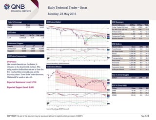 COPYRIGHT: No part of this document may be reproduced without the explicit written permission of QNBFS Page 1 of 5
Daily Technical Trader – Qatar
Monday, 23 May 2016
Today’s Coverage
Ticker Price Target
ERES 17.15 16.05
QSE Index
Level % Ch. Vol. (mn)
Last 9,638.26 -1.79 2.6
Resistance/Support
Levels 1
st
2
nd
3
rd
Resistance 9,700 9,800 10,000
Support 9,600 9,400 9,160
QSE Index Commentary
Overview:
We remain bearish on the Index; it
remains in its downtrend motion. The
only positive indication we see is that the
RSI reached the oversold area on the
intraday chart. Even if the Index bounces,
that could be used as an exit.
Expected Resistance Level: 9,700
Expected Support Level: 9,600
QSE Index (Daily)
Source: Bloomberg, QNBFS Research
QSE Summary
Market Indicators 22 May 19 May %Ch.
Value Traded (QR mn) 136.3 230.0 -40.7
Ex. Mkt. Cap. (QR bn) 519.7 528.1 -1.6
Volume (mn) 4.2 7.3 -42.6
Number of Trans. 2,833 3,933 -28.0
Companies Traded 42 42 0.0
Market Breadth 5:34 2:37 –
QSE Indices
Market Indices Close 1D% RSI
Total Return 15,594.06 -1.8 31.0
All Share Index 2,700.30 -1.6 31.8
Banks 2,595.44 -1.3 26.4
Industrials 3,030.97 -1.3 38.3
Transportation 2,470.24 -1.5 40.8
Real Estate 2,370.78 -2.6 36.4
Insurance 4,154.48 -0.9 42.3
Telecoms 1,067.84 -3.0 33.9
Consumer Goods 6,433.90 -1.6 42.0
Al Rayan Islamic 3,794.81 -1.7 36.1
RSI 14 (Over Bought)
Ticker Close 1D% RSI
RSI 14 (Over Sold)
Ticker Close 1D% RSI
QIBK 92.60 -2.5 27.3
BRES 30.55 -3.9 28.5
QNBK 134.10 -1.5 29.0
QSE Index (30min)
Source: Bloomberg, QNBFS Research
 