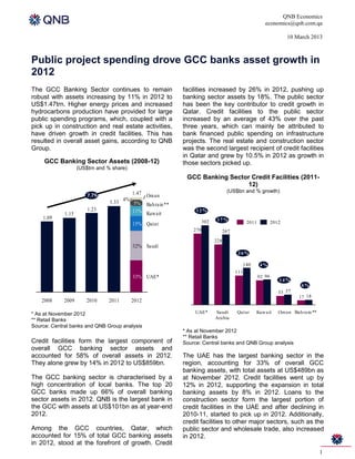QNB Economics
                                                                                                       economics@qnb.com.qa

                                                                                                                   10 March 2013



Public project spending drove GCC banks asset growth in
2012
The GCC Banking Sector continues to remain                facilities increased by 26% in 2012, pushing up
robust with assets increasing by 11% in 2012 to           banking sector assets by 18%. The public sector
US$1.47trn. Higher energy prices and increased            has been the key contributor to credit growth in
hydrocarbons production have provided for large           Qatar. Credit facilities to the public sector
public spending programs, which, coupled with a           increased by an average of 43% over the past
pick up in construction and real estate activities,       three years, which can mainly be attributed to
have driven growth in credit facilities. This has         bank financed public spending on infrastructure
resulted in overall asset gains, according to QNB         projects. The real estate and construction sector
Group.                                                    was the second largest recipient of credit facilities
                                                          in Qatar and grew by 10.5% in 2012 as growth in
     GCC Banking Sector Assets (2008-12)                  those sectors picked up.
                    (US$trn and % share)
                                                           GCC Banking Sector Credit Facilities (2011-
                                                                            12)
                                         1.47 Om an                              (US$bn and % growth)
                        7.7%
                                 1.33 4% 5% Bah rain **
                        1.23             11% Kuwait            12%
             1.15
    1.09                                                                   17%
                                           15% Qatar                302                      2011           2012
                                                              270               267

                                                                          228
                                           32% Saudi
                                                                                       26%

                                                                                            140     4%
                                                                                      111
                                           33% UAE*                                                 92 96
                                                                                                               14%
                                                                                                                           6%
                                                                                                               33 37
                                                                                                                         17 18
    2008     2009      2010     2011       2012

* As at November 2012                                         UAE*        Sa udi      Qa ta r     Kuwa it      Om a n Ba h ra in **
** Retail Banks                                                           Ara bia
Source: Central banks and QNB Group analysis
                                                          * As at November 2012
                                                          ** Retail Banks
Credit facilities form the largest component of           Source: Central banks and QNB Group analysis
overall GCC banking sector assets and
accounted for 58% of overall assets in 2012.              The UAE has the largest banking sector in the
They alone grew by 14% in 2012 to US$859bn.               region, accounting for 33% of overall GCC
                                                          banking assets, with total assets at US$489bn as
The GCC banking sector is characterised by a              at November 2012. Credit facilities went up by
high concentration of local banks. The top 20             12% in 2012, supporting the expansion in total
GCC banks made up 66% of overall banking                  banking assets by 8% in 2012. Loans to the
sector assets in 2012. QNB is the largest bank in         construction sector form the largest portion of
the GCC with assets at US$101bn as at year-end            credit facilities in the UAE and after declining in
2012.                                                     2010-11, started to pick up in 2012. Additionally,
                                                          credit facilities to other major sectors, such as the
Among the GCC countries, Qatar, which                     public sector and wholesale trade, also increased
accounted for 15% of total GCC banking assets             in 2012.
in 2012, stood at the forefront of growth. Credit
                                                                                                                                      1
 