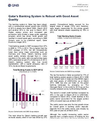 QNB Economics
economics@qnb.com.qa
20 May 2013
1
Qatar’s Banking System is Robust with Good Asset
Quality
The banking system in Qatar has been robust,
with a compounded annual growth rate (CAGR)
of 20% in assets from March 2008 - March 2012
and another 20% in the year to March 2013.
Higher energy prices and increased gas
production have funded a large public spending
program, which has driven credit growth and
resulted in overall asset gains, according to QNB
Group’s soon to be published report, Qatar
Economic Insight 2013.
Total banking assets to GDP increased from 97%
in 2008 to 117% in 2012. This is higher than the
GCC average of 93%, but still comparatively
lower than some major economies such as
Germany and China. Qatar’s banking sector
asset quality remains stronger than in many
countries in the world, with non-performing loans
(NPL) estimated at just 2% of total loans in 2012.
Qatar’s banking system also has sound
capitalisation, with a capital adequacy ratio of
19%, far above Basel requirements.
Total Banking Assets to GDP (2012)
(Total Assets as % of GDP)
Saudi
93%
64%
Oman72%
86%
Kuwait100%
Qatar117%
UAE136%
China261%
Germany309%
GCC
GCC
US
Source: Central banks and QNB Group analysis
The main driver for Qatar’s banking growth was
domestic assets, which in turn was driven by 27%
growth in credit (accounts for 71% of domestic
assets). Conventional banks account for the
largest share of assets (72%) and, therefore,
were largely responsible for the strong growth
with their balance sheets expanding by 18% in
2012.
Total Banking Sector Assets
(US$bn, % share and CAGR shown)
17%
March	
  
2010
80%
134
69%
20%
March	
  
2013
16%
233
82%
18%
March	
  
2012
March	
  
2009
193
80%
16%
March	
  
2011
111
159
20%
73%
19
March	
  
2008
94
71%
25%
DomesticForeign
Source: Central banks and QNB Group analysis
The top five banks in Qatar accounted for 77% of
total banking sectors assets in March 2013. QNB
is the largest bank in Qatar and the MENA region
with total assets of US$104.4bn as at March
2013. QNB has also put Qatar on the global
banking landscape by emerging as “The
Strongest Bank” in the world for 2012 as per the
recently released survey by Bloomberg Markets.
The sector’s overall credit facilities increased by
25% in the year to March 2013 to US$142bn,
compared to March 2012. Credit facilities to the
public sector accounted for the largest portion
(40%) of overall loans as at March 2013
The public sector was also the key growth driver
for overall gains in banking sector deposits.
Deposits from the public sector rose sharply by
83% year-on-year as at March 2013.
Although the rapidly increasing public sector
deposits form a stable source of funding for the
Qatari banks, they have also been widening their
 