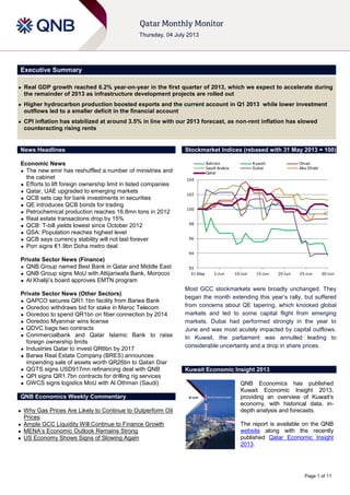 Page 1 of 11
Executive Summary
 Real GDP growth reached 6.2% year-on-year in the first quarter of 2013, which we expect to accelerate during
the remainder of 2013 as infrastructure development projects are rolled out
 Higher hydrocarbon production boosted exports and the current account in Q1 2013 while lower investment
outflows led to a smaller deficit in the financial account
 CPI inflation has stabilized at around 3.5% in line with our 2013 forecast, as non-rent inflation has slowed
counteracting rising rents
News Headlines
Economic News
 The new emir has reshuffled a number of ministries and
the cabinet
 Efforts to lift foreign ownership limit in listed companies
 Qatar, UAE upgraded to emerging markets
 QCB sets cap for bank investments in securities
 QE introduces QCB bonds for trading
 Petrochemical production reaches 16.8mn tons in 2012
 Real estate transactions drop by 15%
 QCB: T-bill yields lowest since October 2012
 QSA: Population reaches highest level
 QCB says currency stability will not last forever
 Porr signs €1.9bn Doha metro deal
Private Sector News (Finance)
 QNB Group named Best Bank in Qatar and Middle East
 QNB Group signs MoU with Attijariwafa Bank, Morocco
 Al Khaliji’s board approves EMTN program
Private Sector News (Other Sectors)
 QAPCO secures QR1.1bn facility from Barwa Bank
 Ooredoo withdraws bid for stake in Maroc Telecom
 Ooredoo to spend QR1bn on fiber connection by 2014
 Ooredoo Myanmar wins license
 QDVC bags two contracts
 Commercialbank and Qatar Islamic Bank to raise
foreign ownership limits
 Industries Qatar to invest QR6bn by 2017
 Barwa Real Estate Company (BRES) announces
impending sale of assets worth QR26bn to Qatari Diar
 QGTS signs USD917mn refinancing deal with QNB
 QPI signs QR1.7bn contracts for drilling rig services
 GWCS signs logistics MoU with Al Othman (Saudi)
QNB Economics Weekly Commentary
 Why Gas Prices Are Likely to Continue to Outperform Oil
Prices
 Ample GCC Liquidity Will Continue to Finance Growth
 MENA’s Economic Outlook Remains Strong
 US Economy Shows Signs of Slowing Again
Stockmarket Indices (rebased with 31 May 2013 = 100)
Most GCC stockmarkets were broadly unchanged. They
began the month extending this year’s rally, but suffered
from concerns about QE tapering, which knocked global
markets and led to some capital flight from emerging
markets. Dubai had performed strongly in the year to
June and was most acutely impacted by capital outflows.
In Kuwait, the parliament was annulled leading to
considerable uncertainty and a drop in share prices.
Kuwait Economic Insight 2013
QNB Economics has published
Kuwait Economic Insight 2013,
providing an overview of Kuwait’s
economy, with historical data, in-
depth analysis and forecasts.
The report is available on the QNB
website along with the recently
published Qatar Economic Insight
2013.
92
94
96
98
100
102
104
31-May 5-Jun 10-Jun 15-Jun 20-Jun 25-Jun 30-Jun
Bahrain Kuwait Oman
Saudi Arabia Dubai Abu Dhabi
Qatar
 