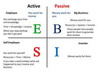 E
S
B
I
Employee
Active Passive
You work for
money
Money work for
you
Big Business
Self Employee Investor
Money works for them
You work for yourself
You exchange your time
and knowledge
Resources + Time = Money
If you take a week holiday what will
happened to your income and
business
Money work for you
Resources + System = Income
These people have people
work for them to generate
their income
Time + Knowledge = Income
When you stop working
you don’t get paid
 