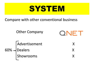 SYSTEM
Compare with other conventional business
Other Company
Advertisement X
60% Dealers X
Showrooms X
 