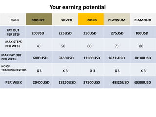 RANK BRONZE SILVER GOLD PLATINUM DIAMOND
PAY OUT
PER STEP 200USD 225USD 250USD 275USD 300USD
MAX STEPS
PER WEEK 40 50 60 70 80
MAX PAY OUT
PER WEEK 6800USD 9450USD 12500USD 16275USD 20100USD
NO OF
TRACKING CENTERS X 3 X 3 X 3 X 3 X 3
20400USD 28250USD 37500USD 48825USD 60300USD
PER WEEK
Your earning potential
 