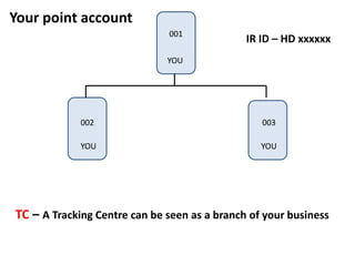 Your point account
IR ID – HD xxxxxx
TC – A Tracking Centre can be seen as a branch of your business
001
YOU
YOU
YOU
002 003
 