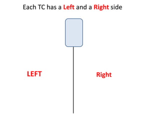 Each TC has a Left and a Right side
LEFT Right
 
