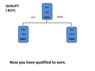 001
YOU
YOU
YOU
002 003
QUALIFY
( BUY)
LEFT RIGHT
500BV
500BV 500BV
Now you have qualified to earn.
 