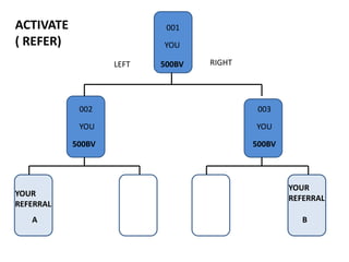 001
YOU
YOU
YOU
002 003
LEFT RIGHT
500BV
500BV 500BV
ACTIVATE
( REFER)
YOUR
REFERRAL
YOUR
REFERRAL
A B
 
