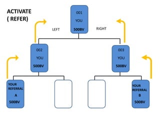 001
YOU
YOU
YOU
002 003
LEFT RIGHT
500BV
500BV 500BV
ACTIVATE
( REFER)
YOUR
REFERRAL
YOUR
REFERRAL
A B
500BV 500BV
 