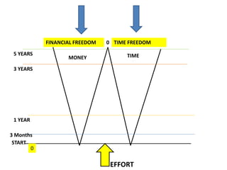 MONEY TIME
EFFORT
START
1 YEAR
3 YEARS
5 YEARS
FINANCIAL FREEDOM
0
TIME FREEDOM
0
3 Months
 