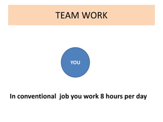 TEAM WORK
YOU
In conventional job you work 8 hours per day
 