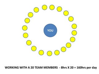 YOU
WORKING WITH A 20 TEAM MEMBERS - 8hrs X 20 = 160hrs per day
 