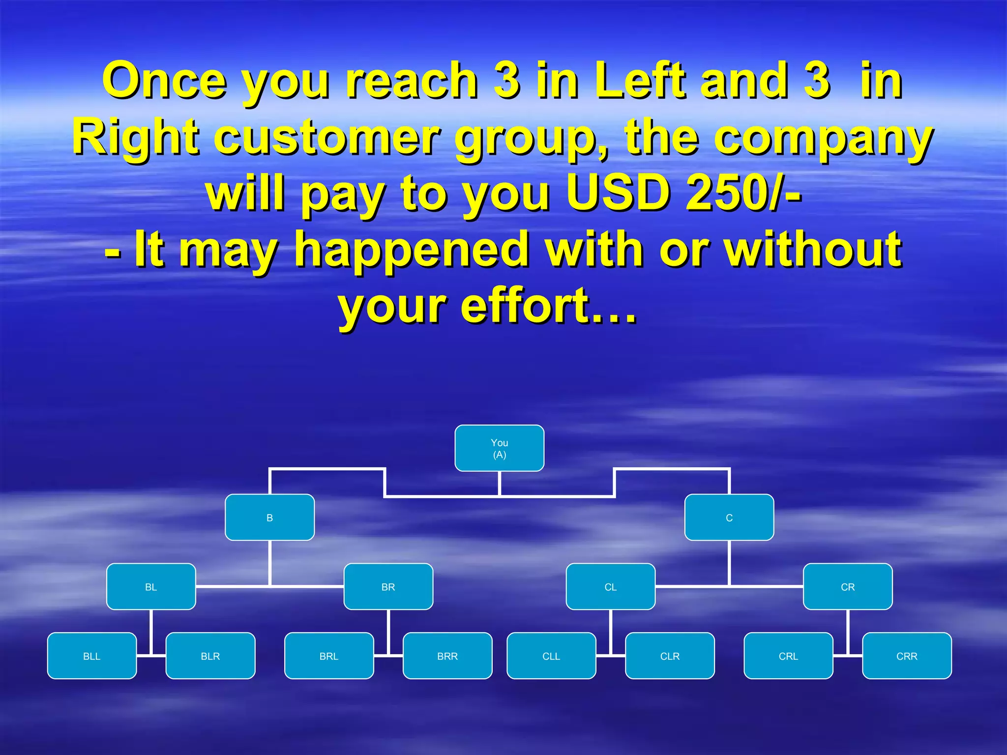 Once you reach 3 in Left and 3  in Right customer group, the company will pay to you USD 250/- - It may happened with or without your effort…    You (A) B C BL BR BLL BLR BRL BRR CL CR CLL CLR CRL CRR 