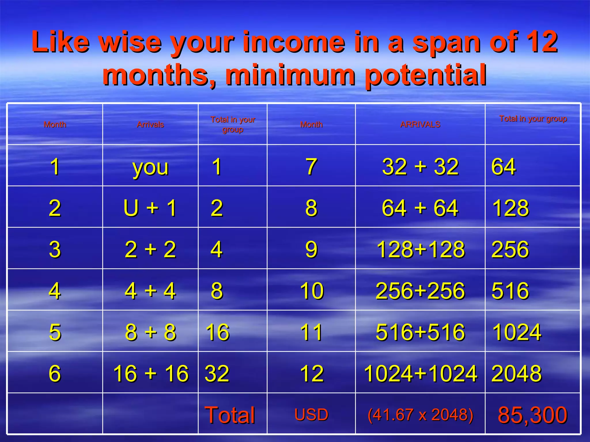 Like wise your income in a span of 12 months, minimum potential Month Arrivals Total in your group Month ARRIVALS Total in your group 1 you 1 7 32 + 32 64 2 U + 1 2 8 64 + 64 128 3 2 + 2 4 9 128+128 256 4 4 + 4 8 10 256+256 516 5 8 + 8 16 11 516+516 1024 6 16 + 16 32 12 1024+1024 2048 Total USD (41.67 x 2048) 85,300 
