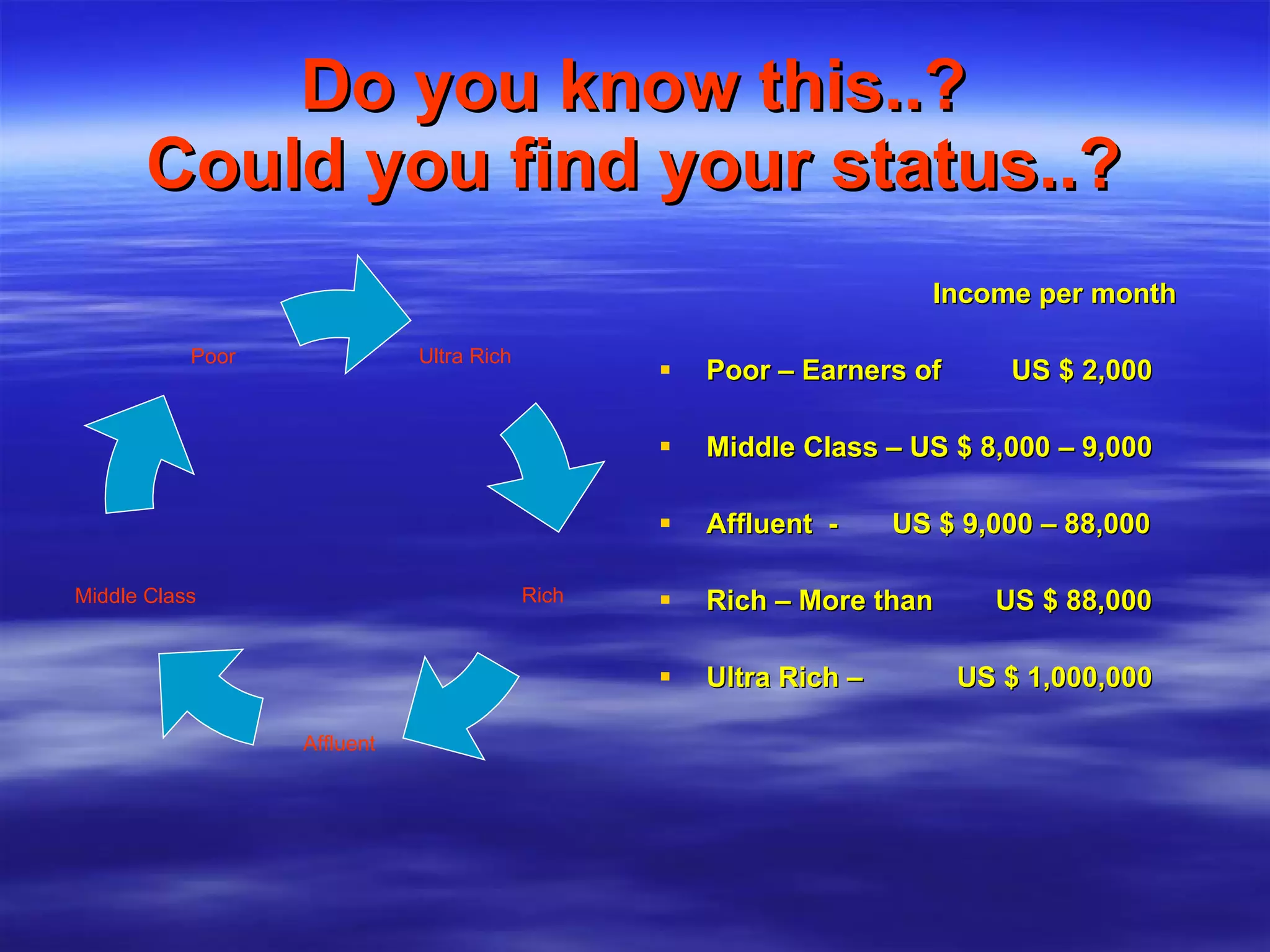 Do you know this..? Could you find your status..? Income per month Poor – Earners of  US $ 2,000 Middle Class – US $ 8,000 – 9,000 Affluent  -  US $ 9,000 – 88,000 Rich – More than  US $ 88,000  Ultra Rich –  US $ 1,000,000  Ultra Rich Rich Affluent Middle Class Poor 