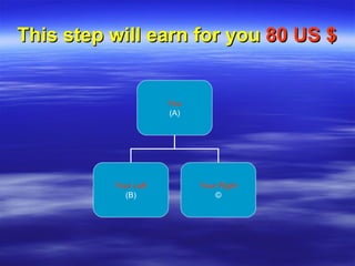 This step will earn for you   80   US $ You (A) Your   Left (B) Your Right © 