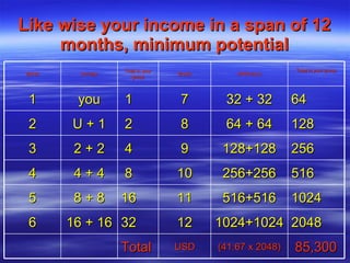 Like wise your income in a span of 12 months, minimum potential Month Arrivals Total in your group Month ARRIVALS Total in your group 1 you 1 7 32 + 32 64 2 U + 1 2 8 64 + 64 128 3 2 + 2 4 9 128+128 256 4 4 + 4 8 10 256+256 516 5 8 + 8 16 11 516+516 1024 6 16 + 16 32 12 1024+1024 2048 Total USD (41.67 x 2048) 85,300 