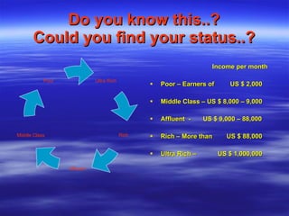 Do you know this..? Could you find your status..? Income per month Poor – Earners of  US $ 2,000 Middle Class – US $ 8,000 – 9,000 Affluent  -  US $ 9,000 – 88,000 Rich – More than  US $ 88,000  Ultra Rich –  US $ 1,000,000  Ultra Rich Rich Affluent Middle Class Poor 