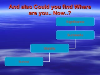And also Could you find Where are you.. Now..? Significance Successfu l Stability Survival 