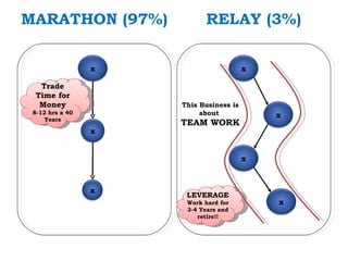 MARATHON (97%)             RELAY (3%)


                 x                      x

  Trade
 Time for
  Money              This Business is
 8-12 hrs x 40            about             x
     Years
                     TEAM WORK
                 x


                                        x



                 x
                      LEVERAGE
                      Work hard for         x
                      3-4 Years and
                         retire!!
 