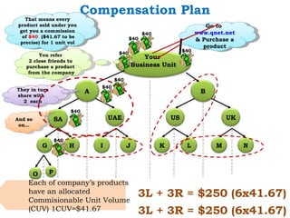 Compensation Plan
   That means every
product sold under you
        Company                                                                 Go to
 get you a commission
      Credits $40 to                                                         www.qnet.net
                                                        $40
  of $40 ($41.67 to be
      your account                                $40
 precise) for 1 unit vol
                                                                             & Purchase a
                                                                               product
                                                                       $40
        You refer                           $40
                                                         Your
    2 close friends to
   purchase a product                                Business Unit
    from the company
                                           $40
                                     $40
They in turn                     A                                            B
share with
  2 each

                           $40
And so               SA                  UAE                      US                   UK
 on…


                     $40
             G             H         I           J            K         L          M        N



         O       P
    Each of company’s products
    have an allocated
    Commisionable Unit Volume
                                                       3L + 3R = $250 (6x41.67)
    (CUV) 1CUV=$41.67                                  3L + 3R = $250 (6x41.67)
 