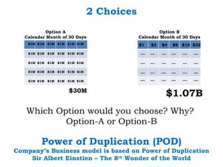 2 Choices
            Option A                                     Option B
   Calendar Month of 30 Days                    Calendar Month of 30 Days
    $1M $1M   $1M   $1M   $1M $1M               $1    $2    $4     $8   $16 $32

    $1M $1M   $1M   $1M   $1M $1M               ---   ---   ---   ---   ---   ---

    $1M $1M   $1M   $1M   $1M $1M               ---   ---   ---   ---   ---   ---

    $1M $1M   $1M   $1M   $1M $1M               ---   ---   ---   ---   ---   ---

    $1M $1M   $1M   $1M   $1M $1M               ---   ---   ---   ---   ---   ---

                          $30M
                                                                  $1.07B
   Which Option would you choose? Why?
           Option-A or Option-B

         Power of Duplication (POD)
Company’s Business model is based on Power of Duplication
    Sir Albert Einstien – The 8th Wonder of the World
 