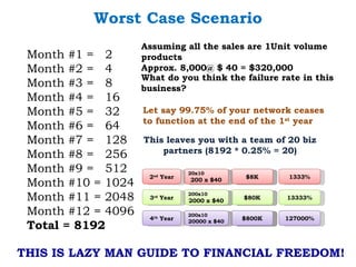 Worst Case Scenario
                    Assuming all the sales are 1Unit volume
 Month #1 = 2       products
 Month #2 = 4       Approx. 8,000@ $ 40 = $320,000
                    What do you think the failure rate in this
 Month #3 = 8       business?
 Month #4 = 16
 Month #5 = 32      Let say 99.75% of your network ceases
                    to function at the end of the 1st year
 Month #6 = 64
 Month #7 = 128     This leaves you with a team of 20 biz
 Month #8 = 256         partners (8192 * 0.25% = 20)

 Month #9 = 512                 20x10
                     2nd Year                 $8K     1333%
 Month #10 = 1024               200 x $40


 Month #11 = 2048    3rd Year
                                200x10
                                2000 x $40
                                              $80K    13333%

 Month #12 = 4096    4th Year
                                200x10
                                2000x10
                                              $650K
                                              $800K   127000%
 Total = 8192                   20000 x $40




THIS IS LAZY MAN GUIDE TO FINANCIAL FREEDOM!
 