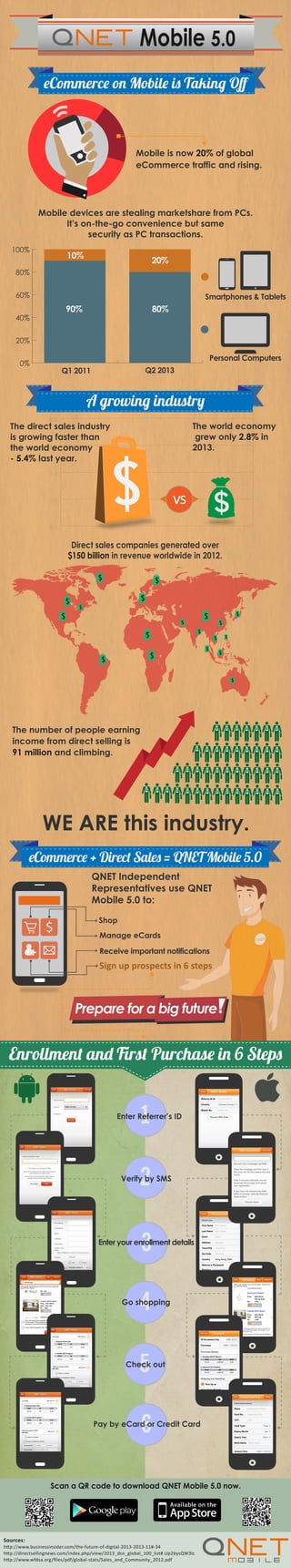 Mobile 5.0
eCommerce on Mobile is Taking Oﬀ

Mobile is now 20% of global
eCommerce traffic and rising.

Mobile devices are stealing marketshare from PCs.
It’s on-the-go convenience but same
security as PC transactions.
100%

10%

20%

80%
60%

Smartphones & Tablets

80%

90%

40%
20%

Personal Computers

0%

Q2 2013

Q1 2011

A growing industry
6.0

The direct sales industry
is growing faster than
the world4.5
economy
- 5.4% last year.
3.0

1.5

The world economy
grew only 2.8% in
2013.

$

$

vs

0.0

Direct sales companies generated over
$150 billion in revenue worldwide in 2012.
$
$

$
$

$

$

$

$

$

$

$

$

$

$

$

$

$

$

$

The number of people earning
income from direct selling is
91 million and climbing.

WE ARE this industry.
eCommerce + Direct Sales = QNET Mobile 5.0
QNET Independent
Representatives use QNET
Mobile 5.0 to:

$

Shop
Manage eCards
Receive important notifications

Sign up prospects in 6 steps

Prepare for a big future

Enrollment and First Purchase in 6 Steps

1

Enter Referrer’s ID

2

Verify by SMS

3

Enter your enrollment details

4

Go shopping

5

Check out

6

Pay by eCard or Credit Card

Scan a QR code to download QNET Mobile 5.0 now.

Sources:

http://www.businessinsider.com/the-future-of-digital-2013-2013-11#-34
http://directsellingnews.com/index.php/view/2013_dsn_global_100_list#.Up2bysQW3lc
http://www.wfdsa.org/ﬁles/pdf/global-stats/Sales_and_Community_2012.pdf

 