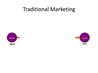 Traditional Marketing
 