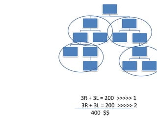 3R + 3L = 200 >>>>> 1
3R + 3L = 200 >>>>> 2
    400 $$
 