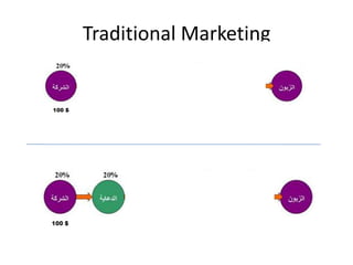 Traditional Marketing
 