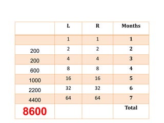 L    R    Months

       1    1      1

 200   2    2      2

 200   4    4      3

 600   8    8      4

1000   16   16     5

2200   32   32     6

4400   64   64     7
                 Total
8600
 
