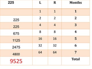 225      L    R    Months

         1    1      1
         2    2      2
  225
         4    4      3
  225
         8    8      4
  675
         16   16     5
  1125
         32   32     6
  2475
         64   64     7
  4800
                   Total
9525
 