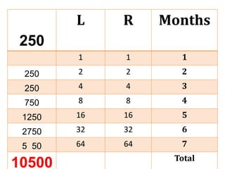 L    R    Months
 250
        1    1      1
 250    2    2      2
 250    4    4      3
 750    8    8      4
 1250   16   16     5
 2750   32   32     6
 5 50   64   64     7
                   Total
10500
 