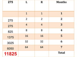 275    L    R    Months


        1    1      1
        2    2      2
 275
        4    4      3
 275
        8    8      4
 825
        16   16     5
 1375
        32   32     6
 3025
        64   64     7
 6050
                  Total
11825
 