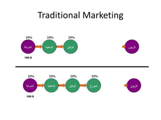 Traditional Marketing
 