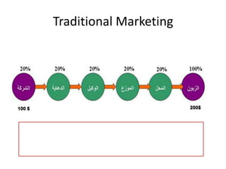 Traditional Marketing
 