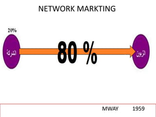 NETWORK MARKTING




             MWAY   1959
 