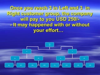Once you reach 3 in Left and 3  in Right customer group, the company will pay to you USD 250/- - It may happened with or without your effort…    You (A) B C BL BR BLL BLR BRL BRR CL CR CLL CLR CRL CRR 