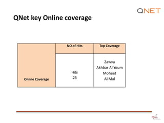 Online Coverage
NO of Hits Top Coverage
Hits
25
Zawya
Akhbar Al Youm
Moheet
Al Mal
QNet key Online coverage
 