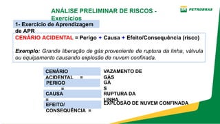 CENÁRIO ACIDENTAL = Perigo + Causa + Efeito/Consequência (risco)
Exemplo: Grande liberação de gás proveniente de ruptura da linha, válvula
ou equipamento causando explosão de nuvem confinada.
1­ Exercício de Aprendizagem
de APR
CENÁRIO
ACIDENTAL     =
VAZAMENTO DE
GÁS
PERIGO
   =
GÁ
S
CAUSA
=
RUPTURA DA
LINHA
EFEITO/
CONSEQUÊNCIA  =
EXPLOSÃO DE NUVEM CONFINADA
ANÁLISE PRELIMINAR DE RISCOS ­
Exercícios
 