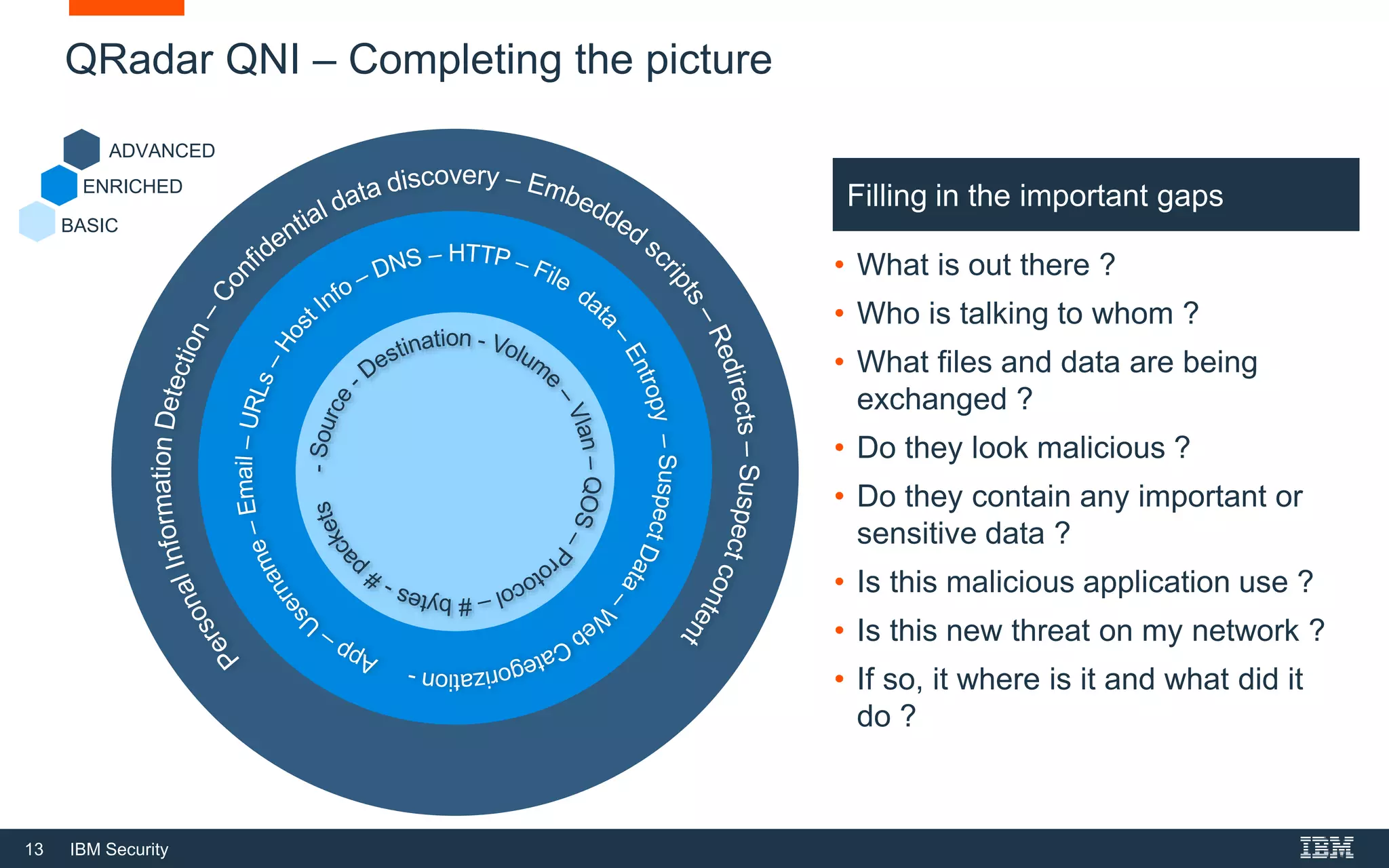 13 IBM Security
QRadar QNI – Completing the picture
• What is out there ?
• Who is talking to whom ?
• What files and data are being
exchanged ?
• Do they look malicious ?
• Do they contain any important or
sensitive data ?
• Is this malicious application use ?
• Is this new threat on my network ?
• If so, it where is it and what did it
do ?
Filling in the important gaps
BASIC
ENRICHED
ADVANCED
 