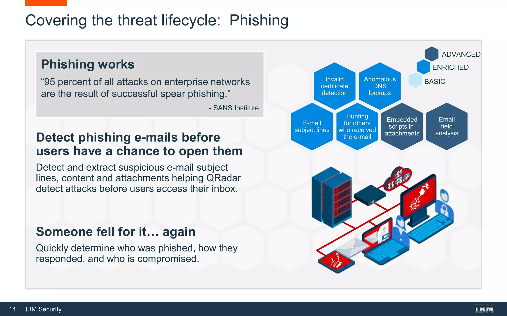 14 IBM Security
Covering the threat lifecycle: Phishing
Phishing works
“95 percent of all attacks on enterprise networks
are the result of successful spear phishing.”
- SANS Institute
Detect phishing e-mails before
users have a chance to open them
Detect and extract suspicious e-mail subject
lines, content and attachments helping QRadar
detect attacks before users access their inbox.
Someone fell for it… again
Quickly determine who was phished, how they
responded, and who is compromised.
Email
field
analysis
Invalid
certificate
detection
E-mail
subject lines
Anomalous
DNS
lookups
Hunting
for others
who received
the e-mail
Embedded
scripts in
attachments
BASIC
ENRICHED
ADVANCED
 