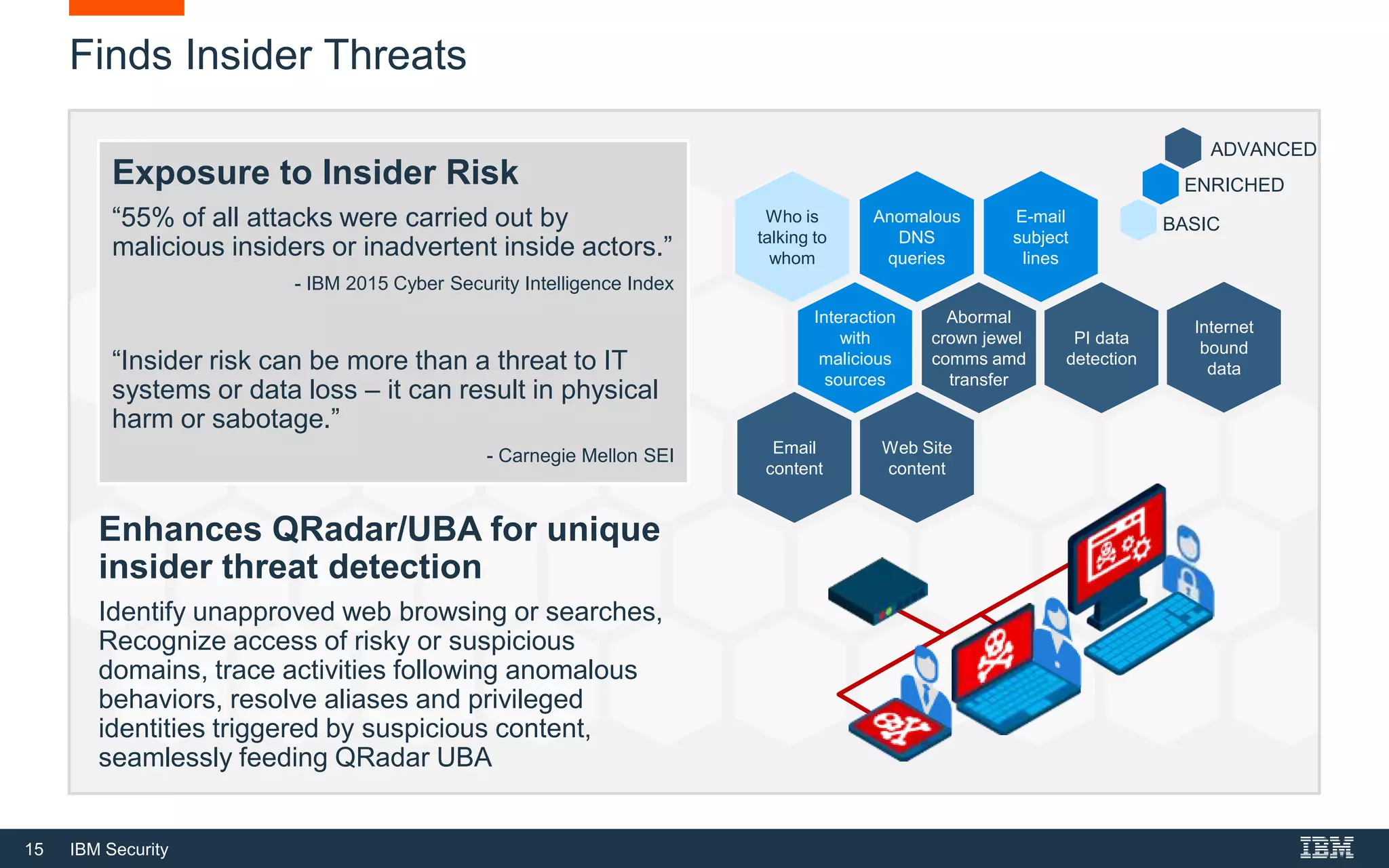 15 IBM Security
Finds Insider Threats
Exposure to Insider Risk
“55% of all attacks were carried out by
malicious insiders or inadvertent inside actors.”
- IBM 2015 Cyber Security Intelligence Index
“Insider risk can be more than a threat to IT
systems or data loss – it can result in physical
harm or sabotage.”
- Carnegie Mellon SEI
Enhances QRadar/UBA for unique
insider threat detection
Identify unapproved web browsing or searches,
Recognize access of risky or suspicious
domains, trace activities following anomalous
behaviors, resolve aliases and privileged
identities triggered by suspicious content,
seamlessly feeding QRadar UBA
Internet
bound
data
Anomalous
DNS
queries
Interaction
with
malicious
sources
E-mail
subject
lines
Abormal
crown jewel
comms amd
transfer
PI data
detection
Who is
talking to
whom
Web Site
content
Email
content
BASIC
ENRICHED
ADVANCED
 