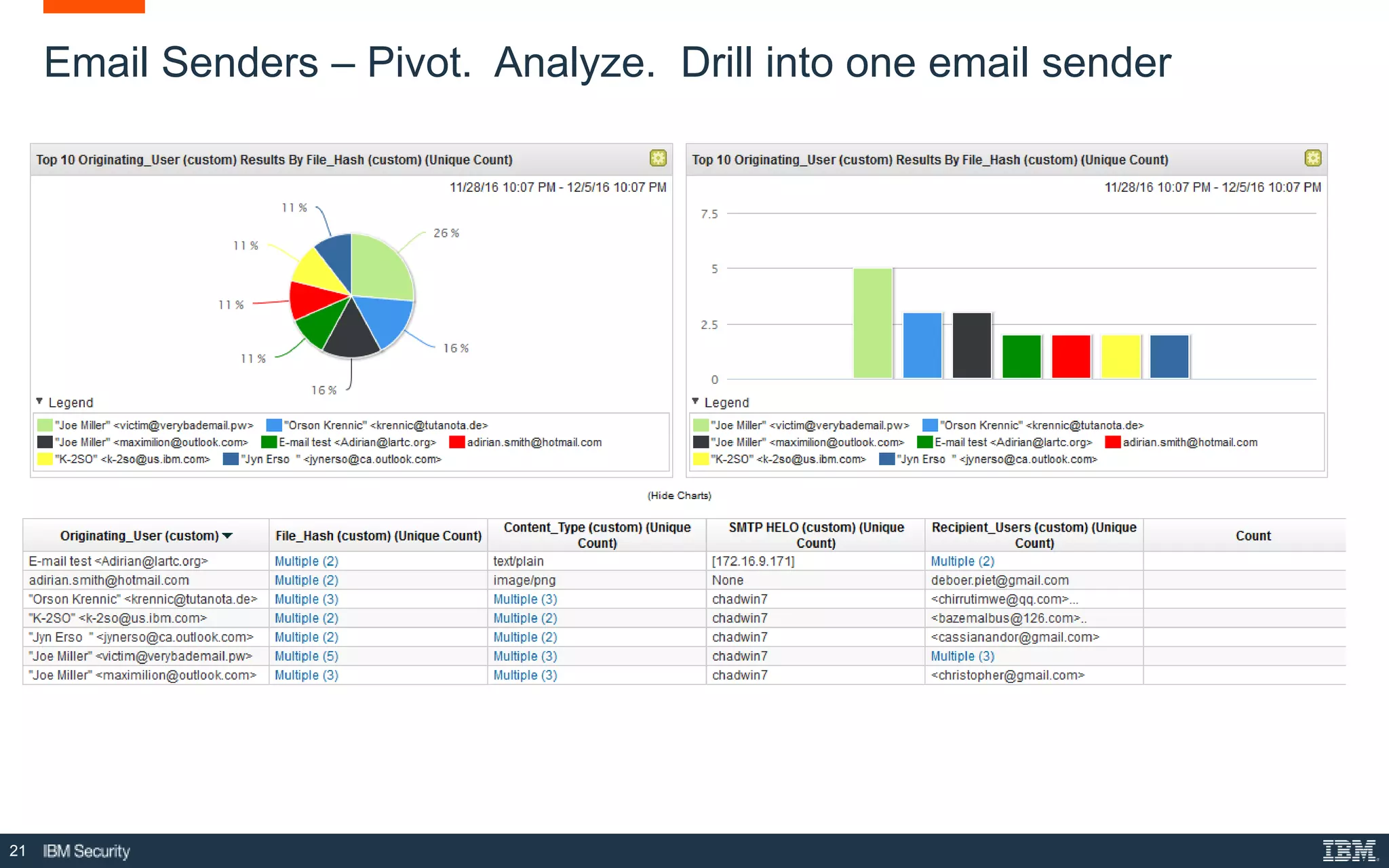 21
Email Senders – Pivot. Analyze. Drill into one email sender
 