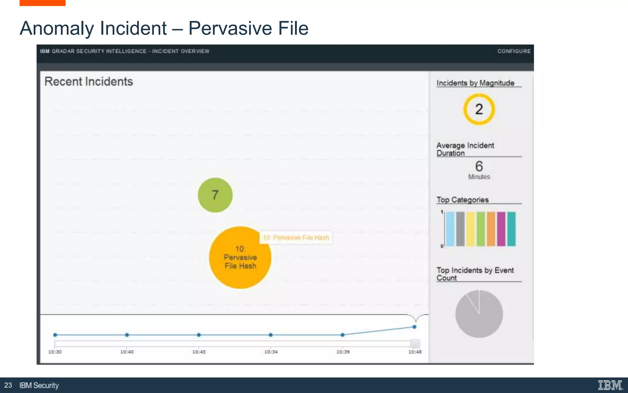 23
Anomaly Incident – Pervasive File
 