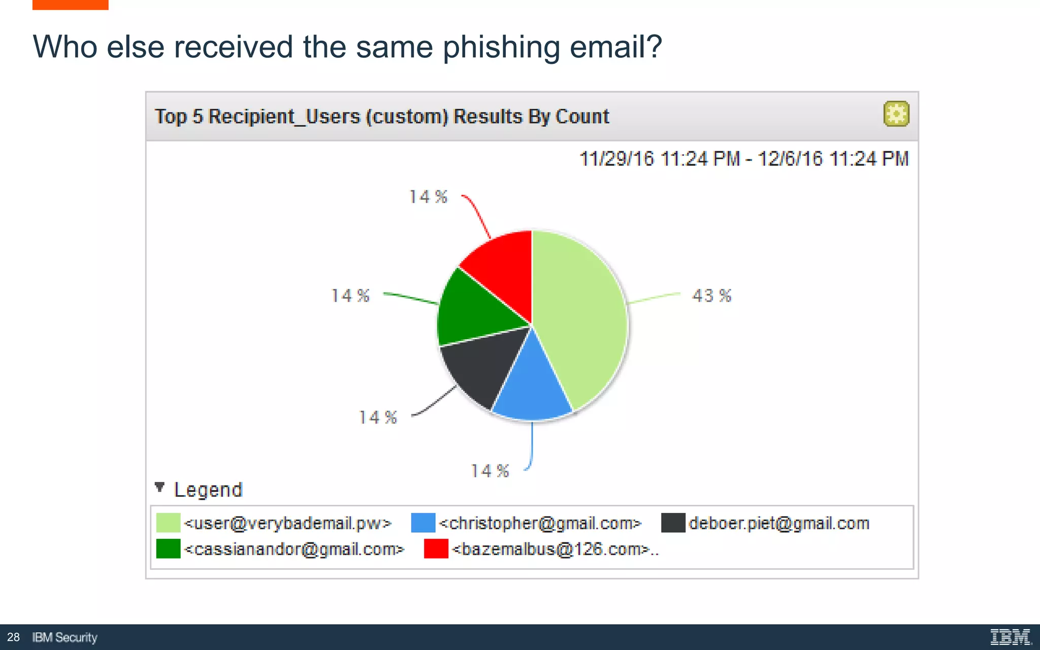 28
Who else received the same phishing email?
 